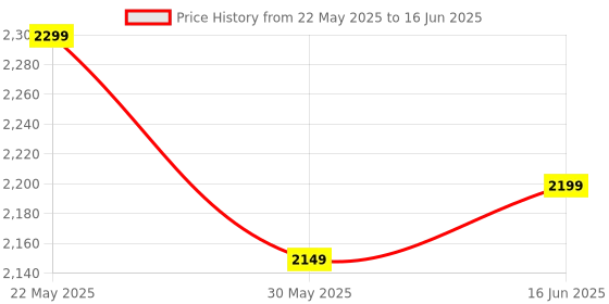 myntra.com FABPIXEL Embroidered Sequinned Semi-Stitched Lehenga & Unstitched Blouse With Dupatta fabpixel Price History Graph from 22 May 2025 to 16 Jun 2025
