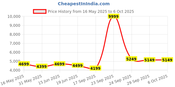 myntra.com FABPIXEL Embroidered Sequinned Semi-Stitched Lehenga & Unstitched Blouse With Dupatta fabpixel Price History Graph from 16 May 2025 to 5 Oct 2025