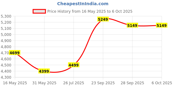 myntra.com FABPIXEL Embroidered Sequinned Semi-Stitched Lehenga & Unstitched Blouse With Dupatta fabpixel Price History Graph from 16 May 2025 to 5 Oct 2025
