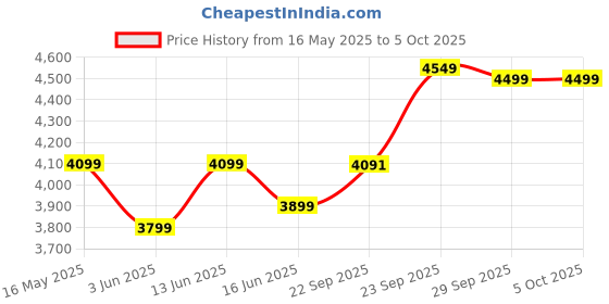 myntra.com FABPIXEL Embroidered Sequinned Semi-Stitched Lehenga & Unstitched Blouse With Dupatta fabpixel Price History Graph from 16 May 2025 to 4 Oct 2025
