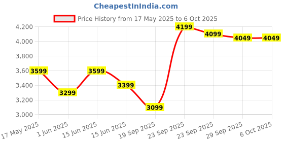 myntra.com FABPIXEL Embroidered Sequinned Semi-Stitched Lehenga & Unstitched Blouse With Dupatta fabpixel Price History Graph from 17 May 2025 to 5 Oct 2025