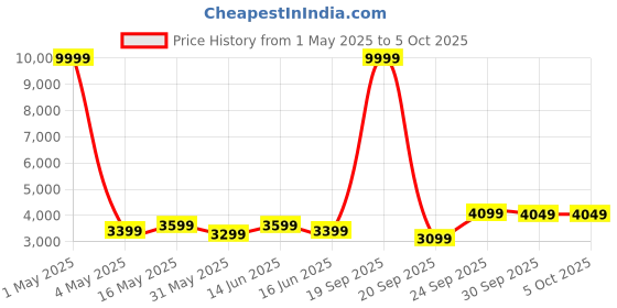 myntra.com FABPIXEL Embroidered Sequinned Semi-Stitched Lehenga & Unstitched Blouse With Dupatta fabpixel Price History Graph from 1 May 2025 to 5 Oct 2025