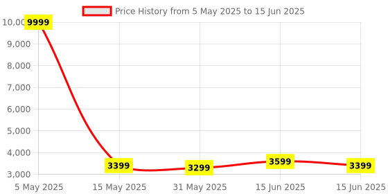 myntra.com FABPIXEL Embroidered Sequinned Semi-Stitched Lehenga & Unstitched Blouse With Dupatta fabpixel Price History Graph from 5 May 2025 to 15 Jun 2025