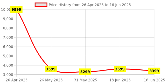 myntra.com FABPIXEL Embroidered Sequinned Semi-Stitched Lehenga & Unstitched Blouse With Dupatta fabpixel Price History Graph from 26 Apr 2025 to 16 Jun 2025