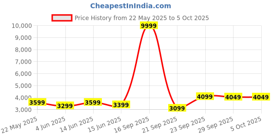myntra.com FABPIXEL Embroidered Sequinned Semi-Stitched Lehenga & Unstitched Blouse With Dupatta fabpixel Price History Graph from 22 May 2025 to 5 Oct 2025