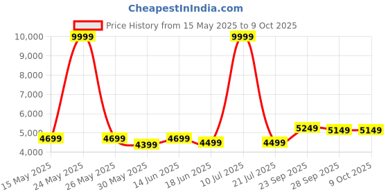 myntra.com FABPIXEL Embroidered Sequinned Semi-Stitched Lehenga & Unstitched Blouse With Dupatta fabpixel Price History Graph from 15 May 2025 to 8 Oct 2025