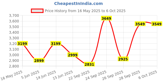 myntra.com FABPIXEL Embroidered Sequinned Semi-Stitched Lehenga & Unstitched Blouse With Dupatta fabpixel Price History Graph from 16 May 2025 to 4 Oct 2025
