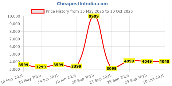 myntra.com FABPIXEL Embroidered Sequinned Semi-Stitched Lehenga & Unstitched Blouse With Dupatta fabpixel Price History Graph from 16 May 2025 to 10 Oct 2025