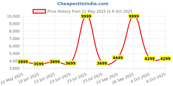 myntra.com FABPIXEL Embroidered Sequinned Semi-Stitched Lehenga & Unstitched Blouse With Dupatta fabpixel Price History Graph from 22 May 2025 to 4 Oct 2025