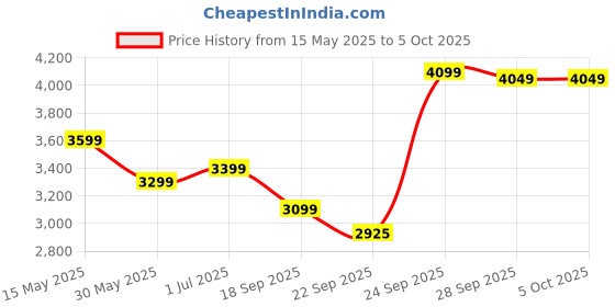 myntra.com FABPIXEL Embroidered Sequinned Semi-Stitched Lehenga & Unstitched Blouse With Dupatta fabpixel Price History Graph from 15 May 2025 to 5 Oct 2025