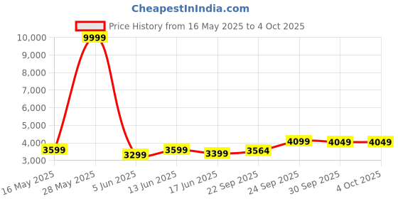 myntra.com FABPIXEL Embroidered Sequinned Semi-Stitched Lehenga & Unstitched Blouse With Dupatta fabpixel Price History Graph from 16 May 2025 to 4 Oct 2025