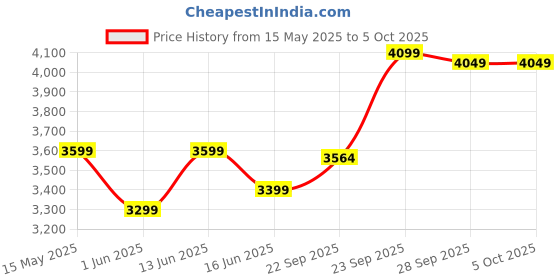 myntra.com FABPIXEL Embroidered Sequinned Semi-Stitched Lehenga & Unstitched Blouse With Dupatta fabpixel Price History Graph from 15 May 2025 to 4 Oct 2025
