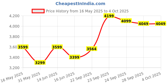 myntra.com FABPIXEL Embroidered Sequinned Semi-Stitched Lehenga & Unstitched Blouse With Dupatta fabpixel Price History Graph from 16 May 2025 to 4 Oct 2025