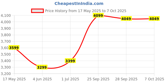 myntra.com FABPIXEL Embroidered Sequinned Semi-Stitched Lehenga & Unstitched Blouse With Dupatta fabpixel Price History Graph from 17 May 2025 to 6 Oct 2025