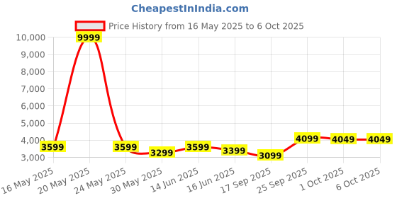 myntra.com FABPIXEL Embroidered Sequinned Semi-Stitched Lehenga & Unstitched Blouse With Dupatta fabpixel Price History Graph from 16 May 2025 to 6 Oct 2025