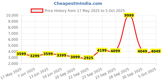 myntra.com FABPIXEL Embroidered Sequinned Semi-Stitched Lehenga & Unstitched Blouse With Dupatta fabpixel Price History Graph from 17 May 2025 to 4 Oct 2025