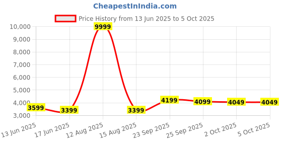 myntra.com FABPIXEL Embroidered Sequinned Semi-Stitched Lehenga & Unstitched Blouse With Dupatta fabpixel Price History Graph from 13 Jun 2025 to 4 Oct 2025
