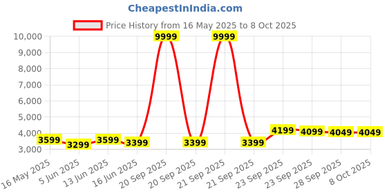 myntra.com FABPIXEL Embroidered Sequinned Semi-Stitched Lehenga & Unstitched Blouse With Dupatta fabpixel Price History Graph from 16 May 2025 to 7 Oct 2025