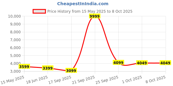 myntra.com FABPIXEL Embroidered Sequinned Semi-Stitched Lehenga & Unstitched Blouse With Dupatta fabpixel Price History Graph from 15 May 2025 to 7 Oct 2025