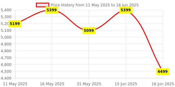 myntra.com FABPIXEL Embroidered Sequinned Semi-Stitched Lehenga & Unstitched Blouse With Dupatta fabpixel Price History Graph from 11 May 2025 to 16 Jun 2025
