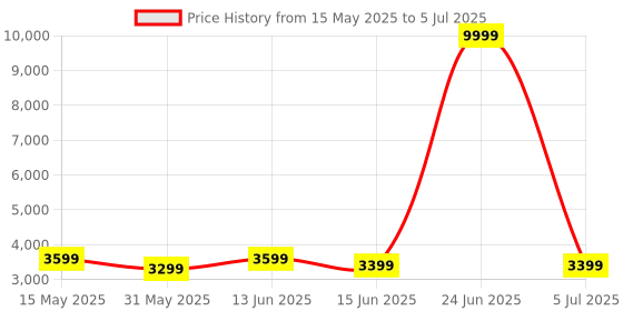 myntra.com FABPIXEL Embroidered Sequinned Semi-Stitched Lehenga & Unstitched Blouse With Dupatta fabpixel Price History Graph from 15 May 2025 to 5 Jul 2025