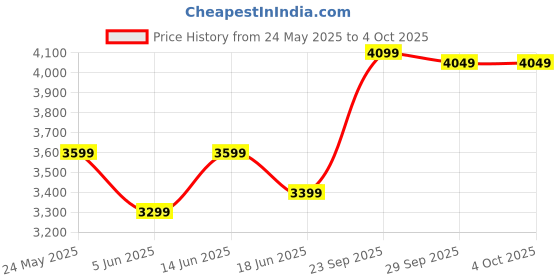 myntra.com FABPIXEL Embroidered Sequinned Semi-Stitched Lehenga & Unstitched Blouse With Dupatta fabpixel Price History Graph from 24 May 2025 to 4 Oct 2025