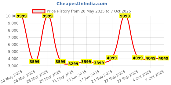 myntra.com FABPIXEL Embroidered Sequinned Semi-Stitched Lehenga & Unstitched Blouse With Dupatta fabpixel Price History Graph from 20 May 2025 to 7 Oct 2025