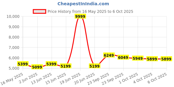 myntra.com FABPIXEL Embroidered Sequinned Semi-Stitched Lehenga & Unstitched Blouse With Dupatta fabpixel Price History Graph from 16 May 2025 to 6 Oct 2025