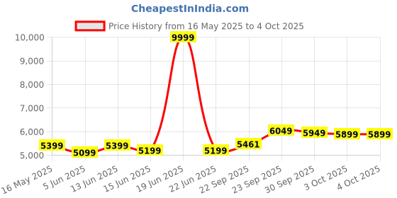 myntra.com FABPIXEL Embroidered Sequinned Semi-Stitched Lehenga & Unstitched Blouse With Dupatta fabpixel Price History Graph from 16 May 2025 to 4 Oct 2025