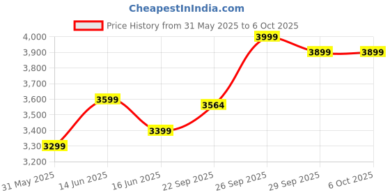 myntra.com FABPIXEL Embroidered Sequinned Semi-Stitched Lehenga & Unstitched Blouse With Dupatta fabpixel Price History Graph from 31 May 2025 to 4 Oct 2025