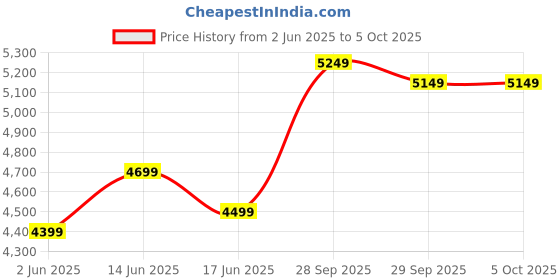 myntra.com FABPIXEL Embroidered Sequinned Semi-Stitched Lehenga & Unstitched Blouse With Dupatta fabpixel Price History Graph from 2 Jun 2025 to 5 Oct 2025