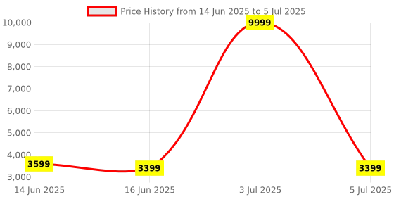 myntra.com FABPIXEL Embroidered Sequinned Semi-Stitched Lehenga & Unstitched Blouse With Dupatta fabpixel Price History Graph from 14 Jun 2025 to 5 Jul 2025