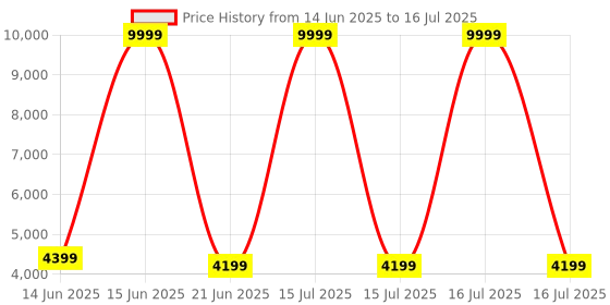 myntra.com FABPIXEL Embroidered Sequinned Semi-Stitched Lehenga & Unstitched Blouse With Dupatta fabpixel Price History Graph from 14 Jun 2025 to 16 Jul 2025
