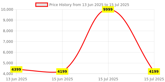 myntra.com FABPIXEL Embroidered Sequinned Semi-Stitched Lehenga & Unstitched Blouse With Dupatta fabpixel Price History Graph from 13 Jun 2025 to 15 Jul 2025