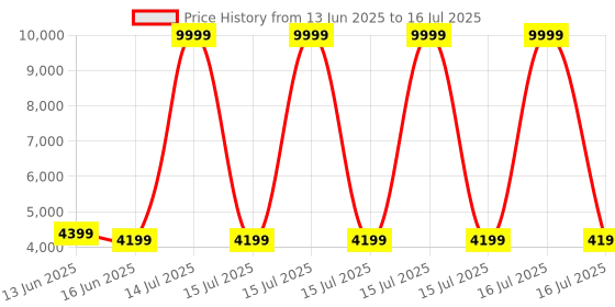 myntra.com FABPIXEL Embroidered Sequinned Semi-Stitched Lehenga & Unstitched Blouse With Dupatta fabpixel Price History Graph from 13 Jun 2025 to 16 Jul 2025