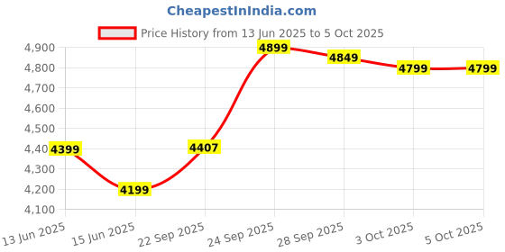 myntra.com FABPIXEL Embroidered Sequinned Semi-Stitched Lehenga & Unstitched Blouse With Dupatta fabpixel Price History Graph from 13 Jun 2025 to 5 Oct 2025