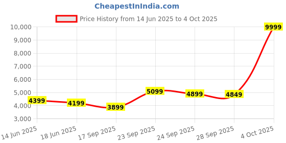 myntra.com FABPIXEL Embroidered Sequinned Semi-Stitched Lehenga & Unstitched Blouse With Dupatta fabpixel Price History Graph from 14 Jun 2025 to 4 Oct 2025