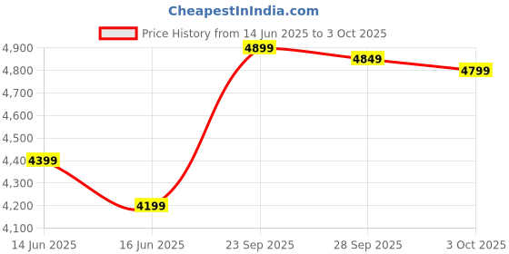 myntra.com FABPIXEL Embroidered Sequinned Semi-Stitched Lehenga & Unstitched Blouse With Dupatta fabpixel Price History Graph from 14 Jun 2025 to 3 Oct 2025
