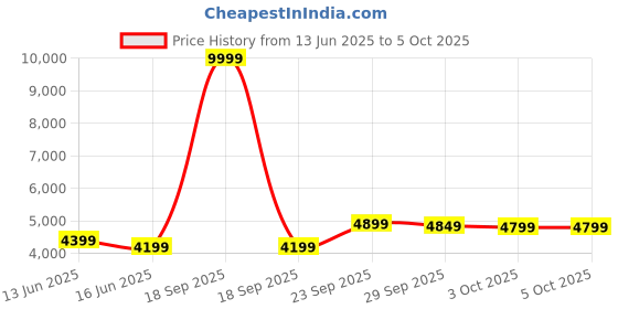 myntra.com FABPIXEL Embroidered Sequinned Semi-Stitched Lehenga & Unstitched Blouse With Dupatta fabpixel Price History Graph from 13 Jun 2025 to 4 Oct 2025