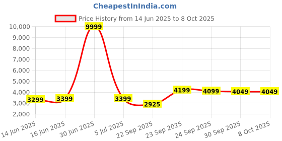 myntra.com FABPIXEL Embroidered Sequinned Semi-Stitched Lehenga & Unstitched Blouse With Dupatta fabpixel Price History Graph from 14 Jun 2025 to 8 Oct 2025