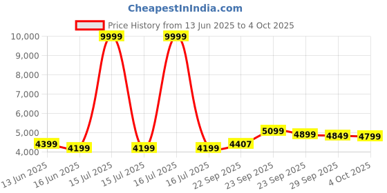 myntra.com FABPIXEL Embroidered Sequinned Semi-Stitched Lehenga & Unstitched Blouse With Dupatta fabpixel Price History Graph from 13 Jun 2025 to 4 Oct 2025