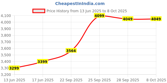 myntra.com FABPIXEL Embroidered Sequinned Semi-Stitched Lehenga & Unstitched Blouse With Dupatta fabpixel Price History Graph from 13 Jun 2025 to 8 Oct 2025