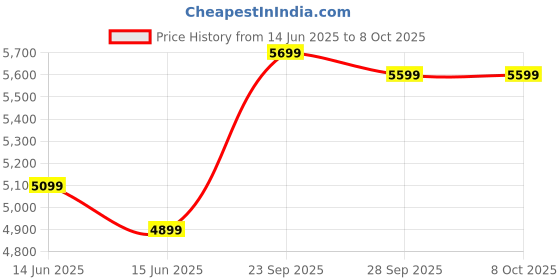 myntra.com FABPIXEL Embroidered Sequinned Semi-Stitched Lehenga & Unstitched Blouse With Dupatta fabpixel Price History Graph from 14 Jun 2025 to 7 Oct 2025