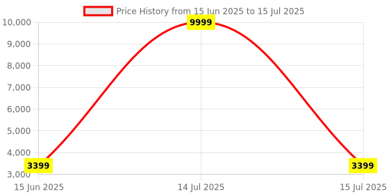myntra.com FABPIXEL Embroidered Sequinned Semi-Stitched Lehenga & Unstitched Blouse With Dupatta fabpixel Price History Graph from 15 Jun 2025 to 15 Jul 2025