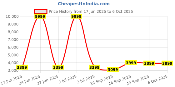 myntra.com FABPIXEL Embroidered Sequinned Semi-Stitched Lehenga & Unstitched Blouse With Dupatta fabpixel Price History Graph from 17 Jun 2025 to 6 Oct 2025