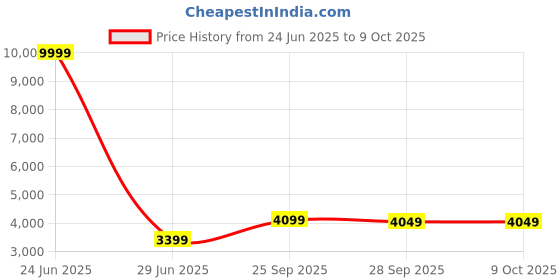 myntra.com FABPIXEL Embroidered Sequinned Semi-Stitched Lehenga & Unstitched Blouse With Dupatta fabpixel Price History Graph from 24 Jun 2025 to 9 Oct 2025