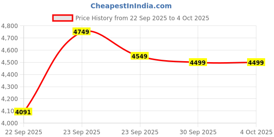 myntra.com FABPIXEL Embroidered Sequinned Semi-Stitched Lehenga & Unstitched Blouse With Dupatta fabpixel Price History Graph from 22 Sep 2025 to 4 Oct 2025