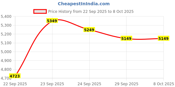 myntra.com FABPIXEL Embroidered Sequinned Semi-Stitched Lehenga & Unstitched Blouse With Dupatta fabpixel Price History Graph from 22 Sep 2025 to 8 Oct 2025