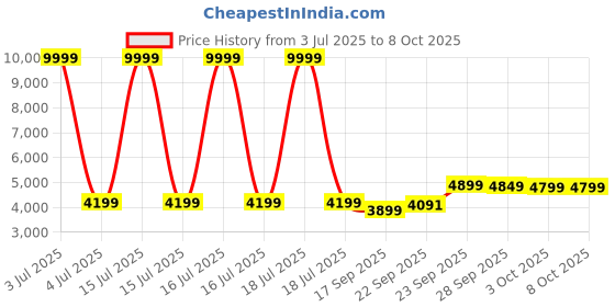 myntra.com FABPIXEL Embroidered Sequinned Semi-Stitched Lehenga & Unstitched Blouse With Dupatta fabpixel Price History Graph from 3 Jul 2025 to 8 Oct 2025