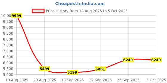 myntra.com FABPIXEL Embroidered Sequinned Semi-Stitched Lehenga & Unstitched Blouse With Dupatta fabpixel Price History Graph from 18 Aug 2025 to 5 Oct 2025